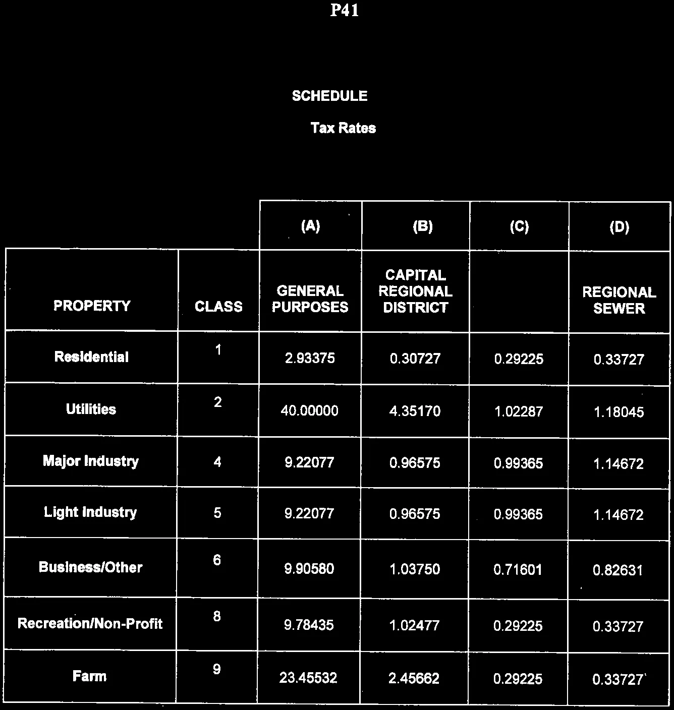 Table detailing 2016 tax rates by property class across four regional categories