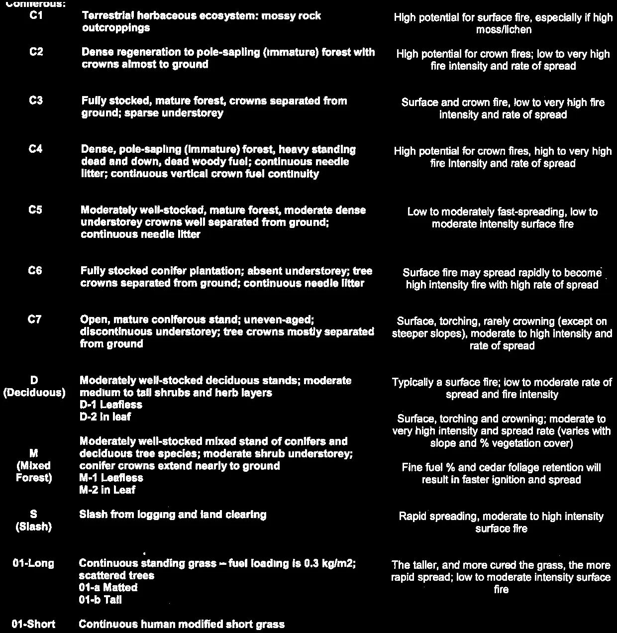 Table of generic fuel types and wildfire behavior under high wildfire danger