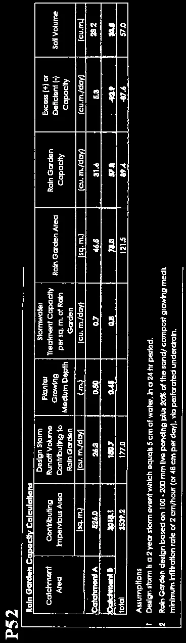 Rain Garden Capacity Calculations table