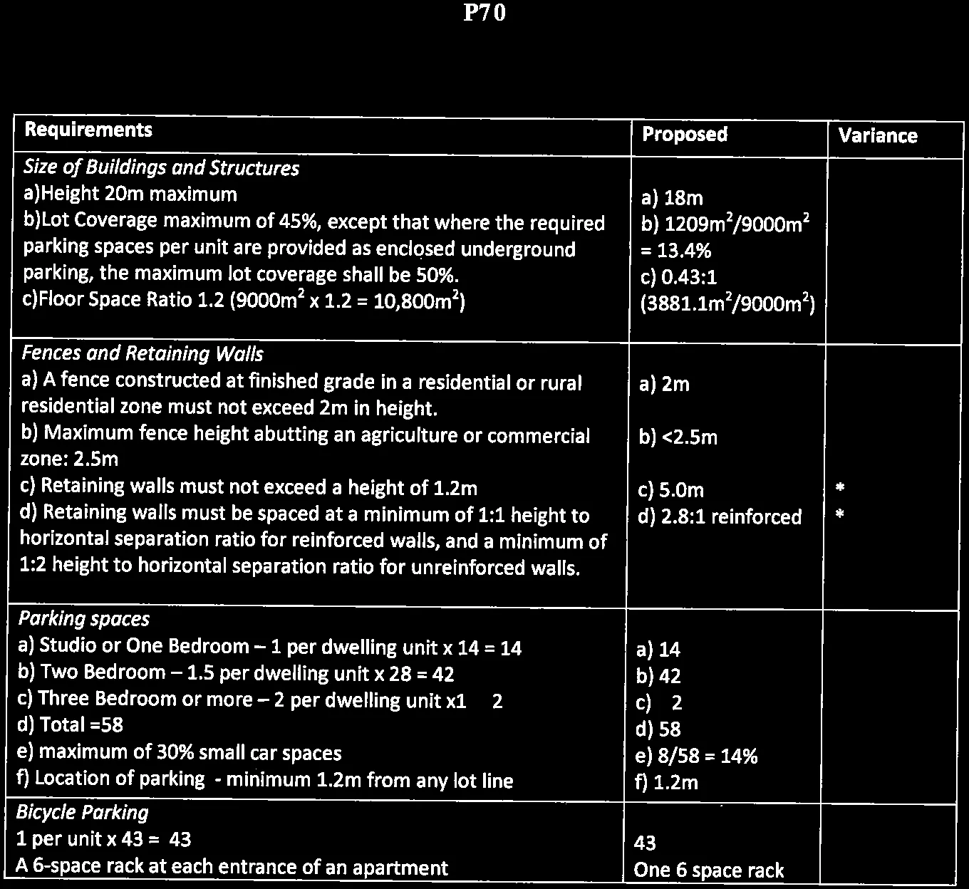 Detailed Zoning Review Table continuing with size, fencing, parking, and bicycle parking requirements