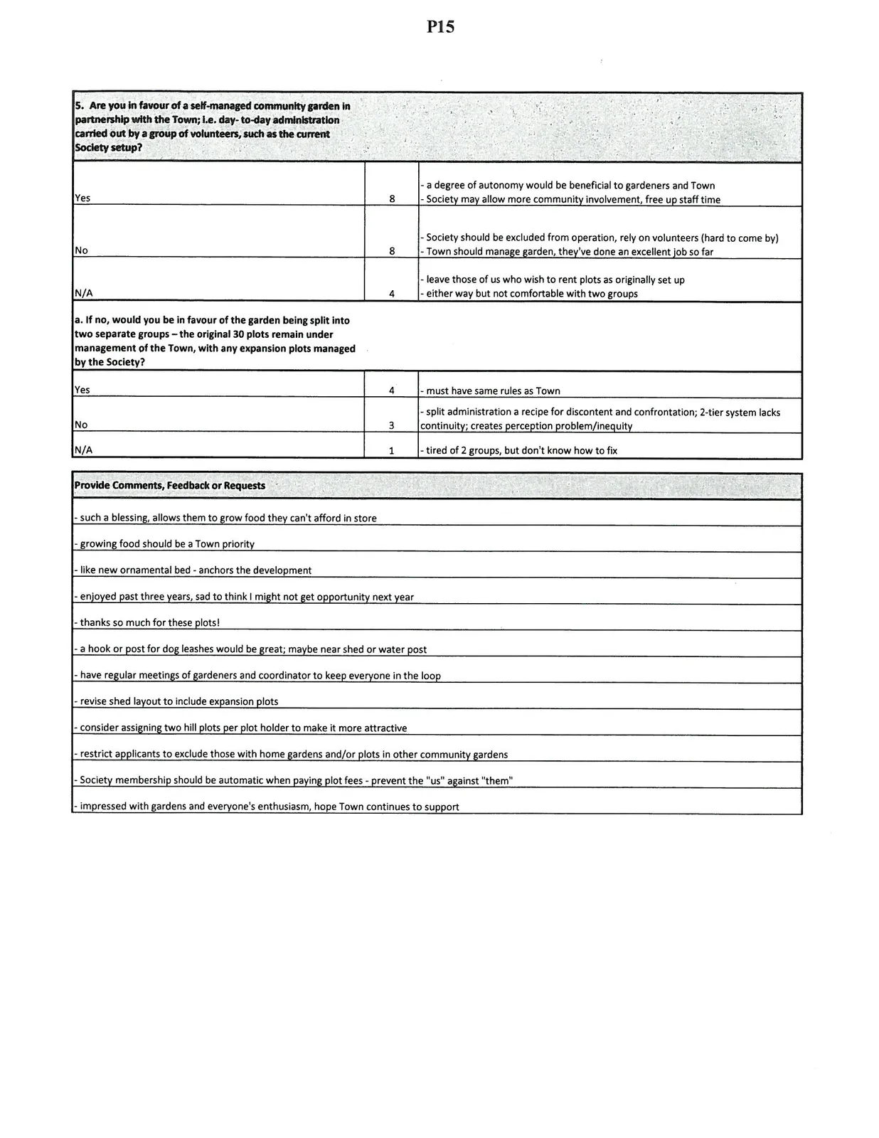 Questionnaire summary table for question 5 regarding garden management and general feedback comments