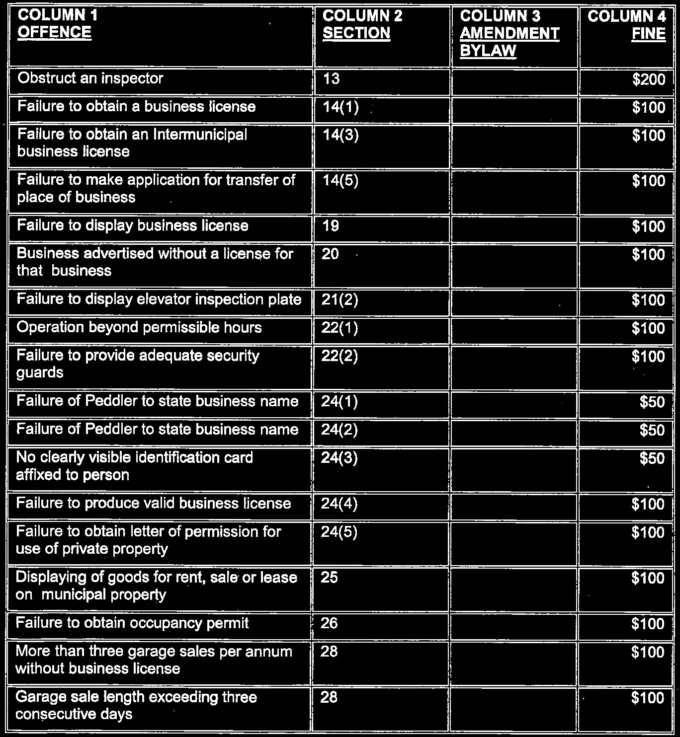 Table of offences and corresponding fines under Business License and Regulation Bylaw No. 952, 2016