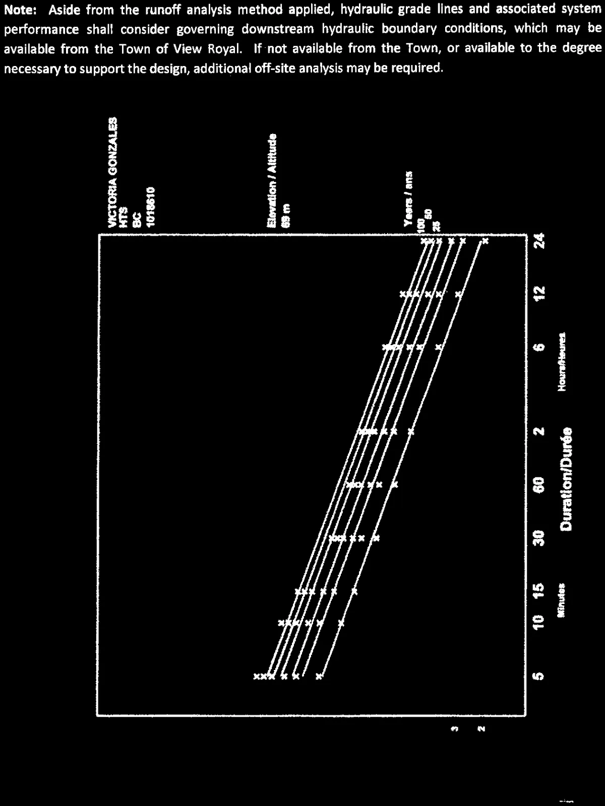 Title and axis labels for Short Duration Rainfall Intensity-Duration-Frequency Data chart