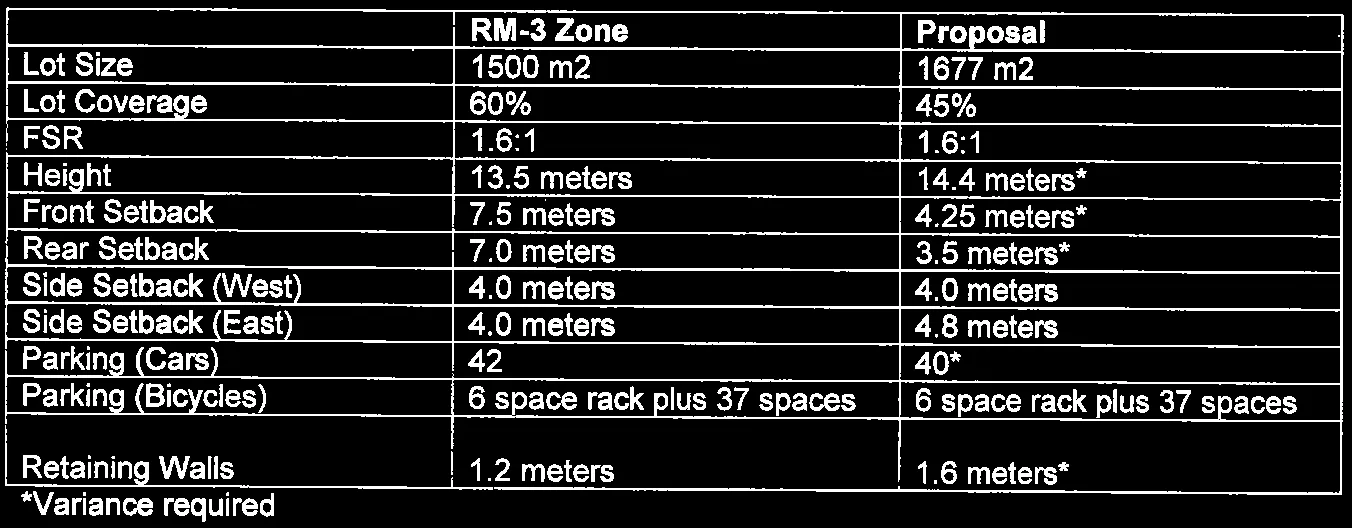 Project Information Table comparing zoning requirements to proposal